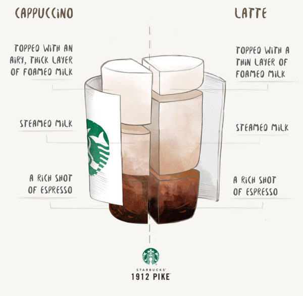 23 Best Low Sugar Starbucks Drinks You’ll Want to Try (2024)